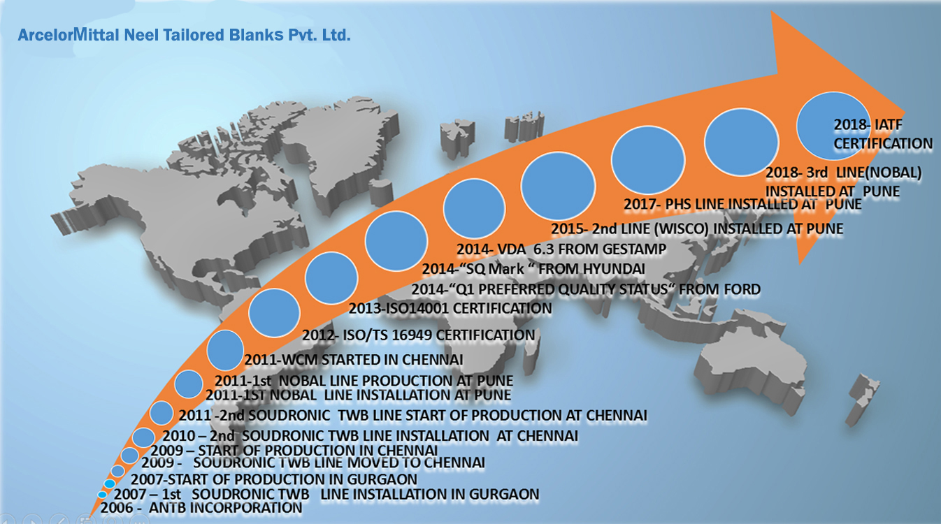 ANTB Growth Journey Timeline